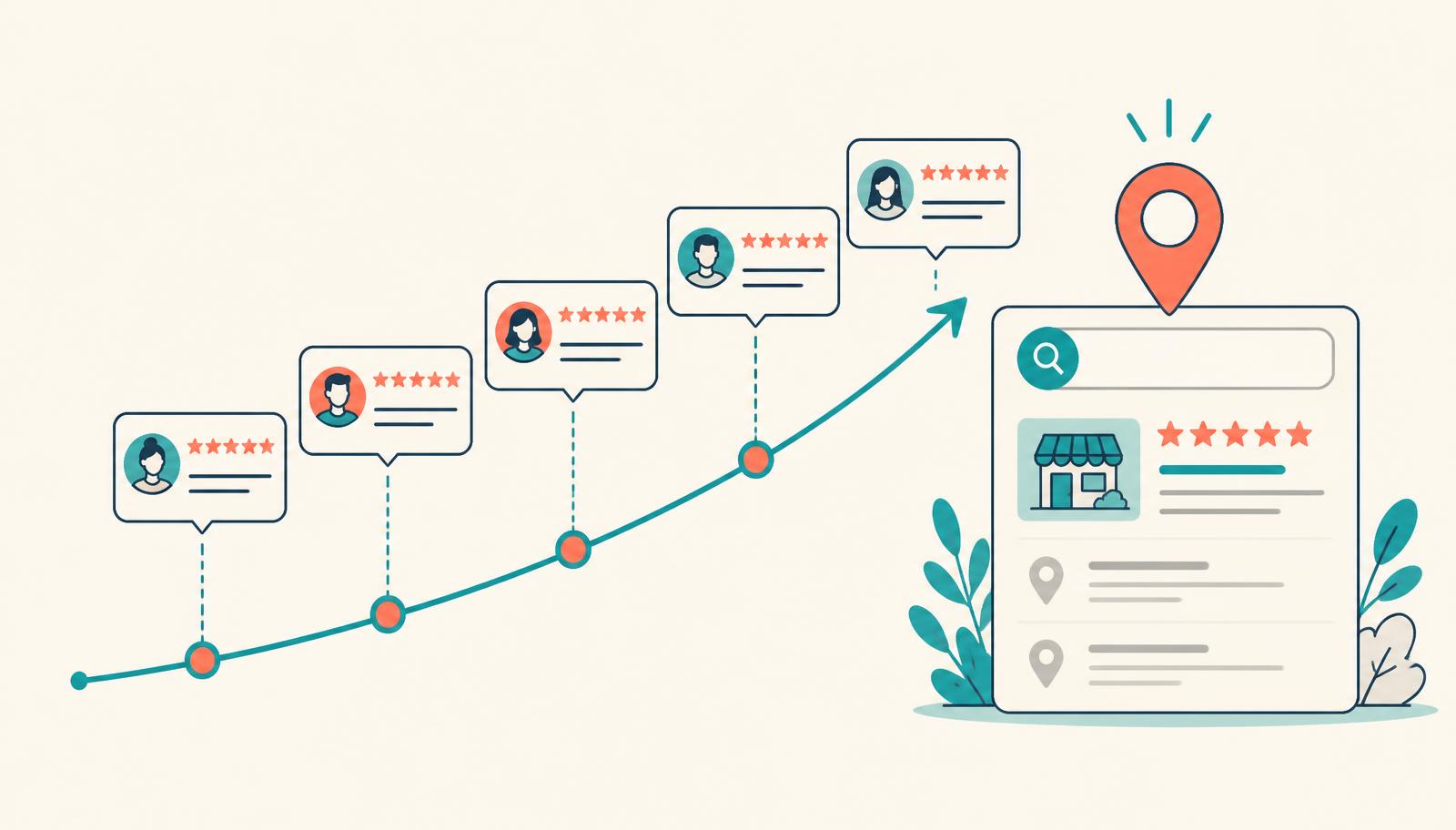 A steady rhythm of five-star review cards climbing a curve toward a top local search listing